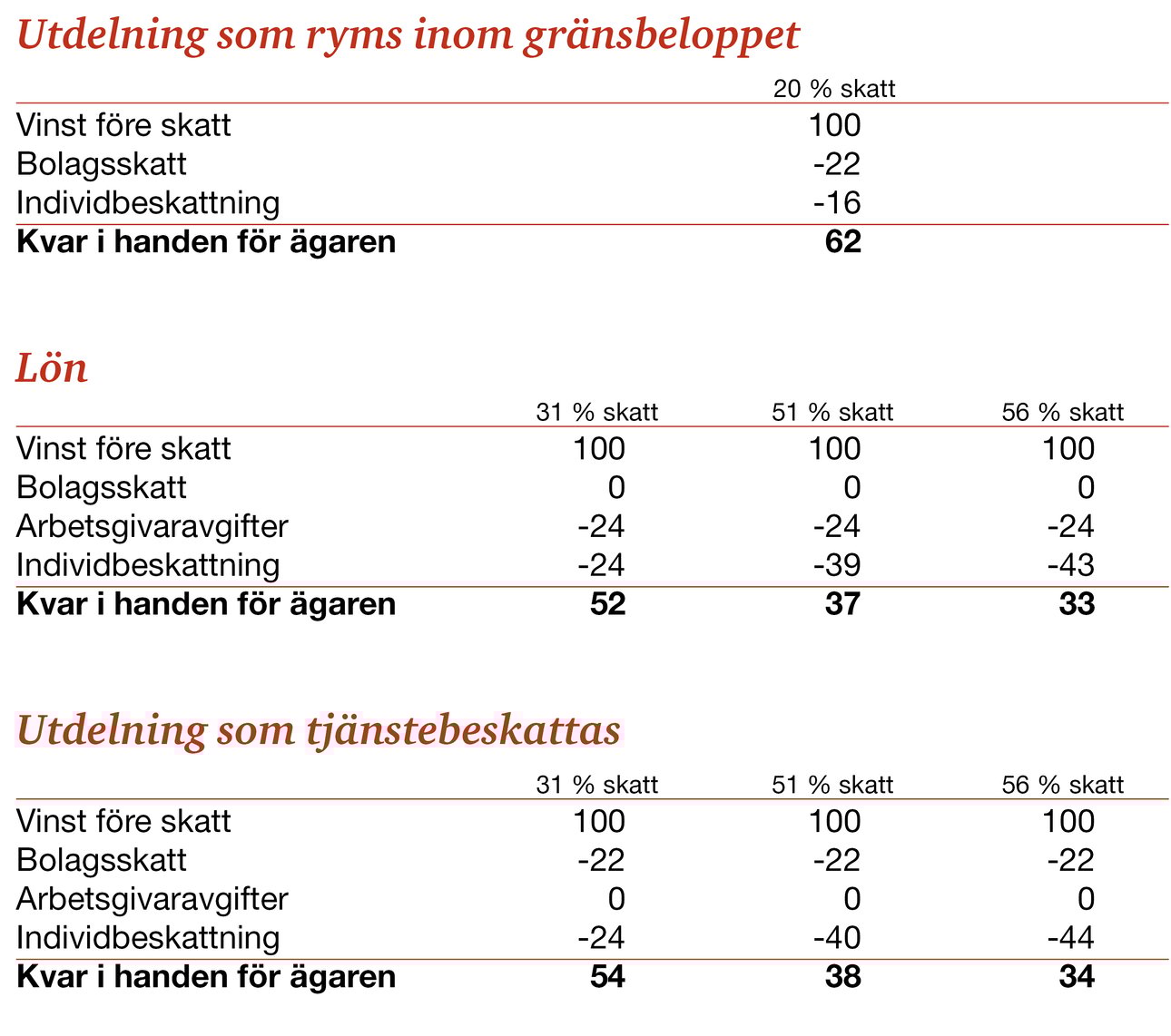 Lön eller utdelning hur ska man tänka?